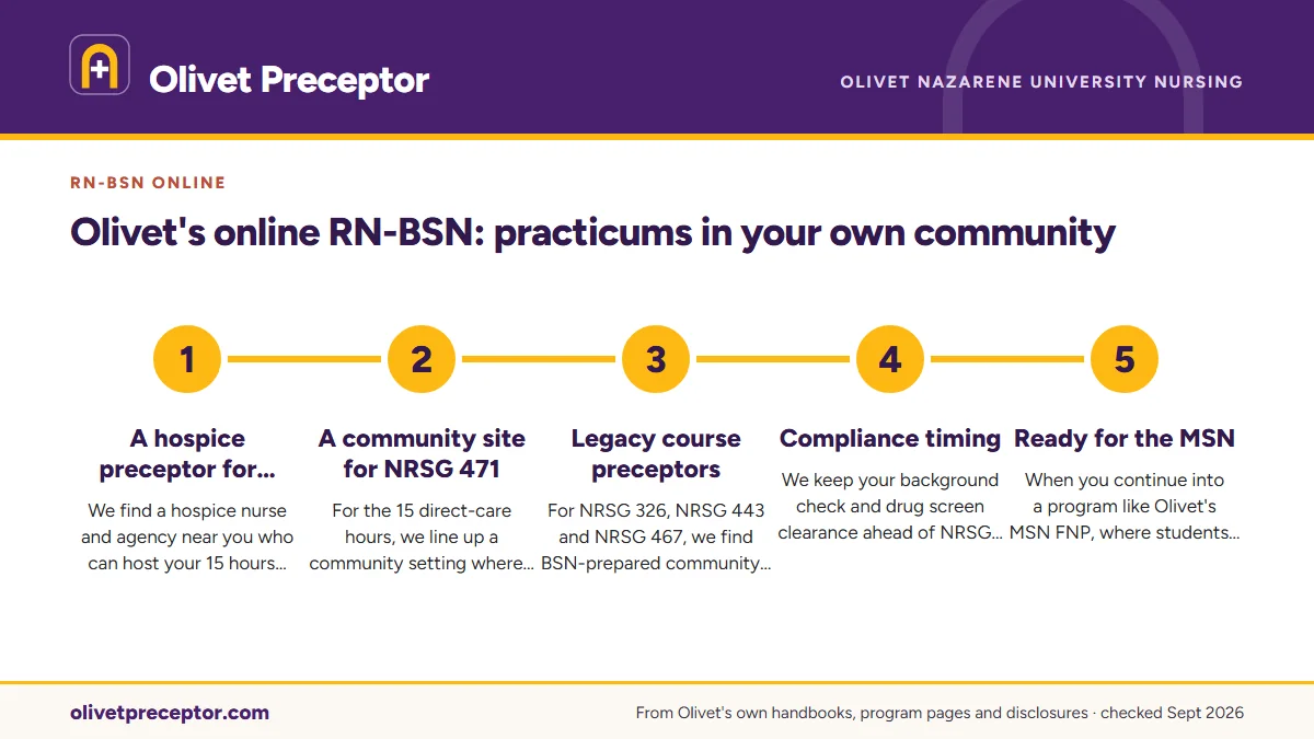 Numbered steps. Why RN-BSN students choose us: 1 A hospice preceptor for NRSG 364; 2 A community site for NRSG 471; 3 Legacy course preceptors; 4 Compliance timing; 5 Ready for the MSN.