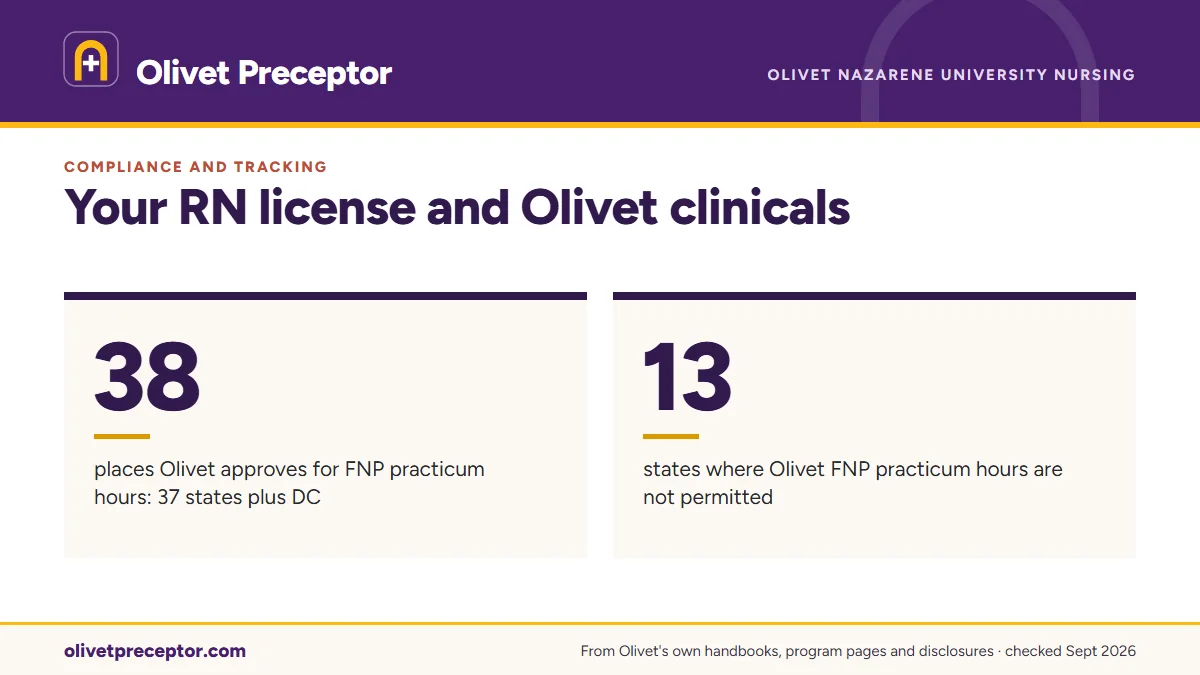 Your RN license and Olivet clinicals. 38: places Olivet approves for FNP practicum hours: 37 states plus DC; 13: states where Olivet FNP practicum hours are not permitted.