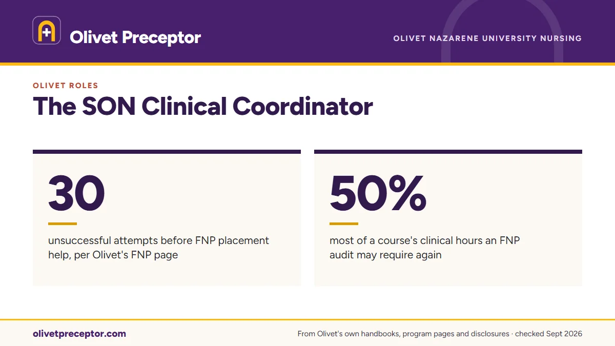 The SON Clinical Coordinator. 30: unsuccessful attempts before FNP placement help, per Olivet's FNP page; 50%: most of a course's clinical hours an FNP audit may require again.