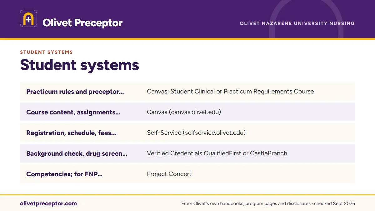 Table. Olivet systems in a graduate practicum: Practicum rules and preceptor criteria for your track, Canvas: Student Clinical or Practicum Requirements Course; Course content, assignments and course grades, Canvas (canvas.olivet.edu); Registration, schedule, fees, final grades, transcripts, Self-Se