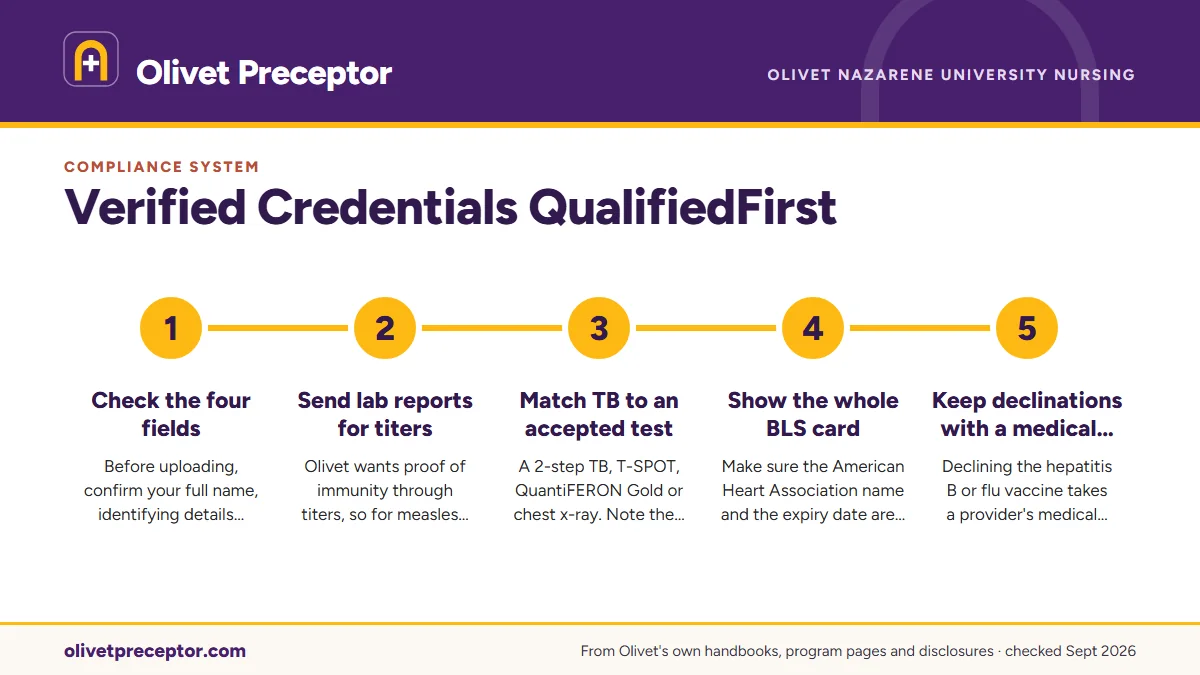 Numbered steps. Uploads that pass the first review: 1 Check the four fields; 2 Send lab reports for titers; 3 Match TB to an accepted test; 4 Show the whole BLS card; 5 Keep declinations with a medical statement.