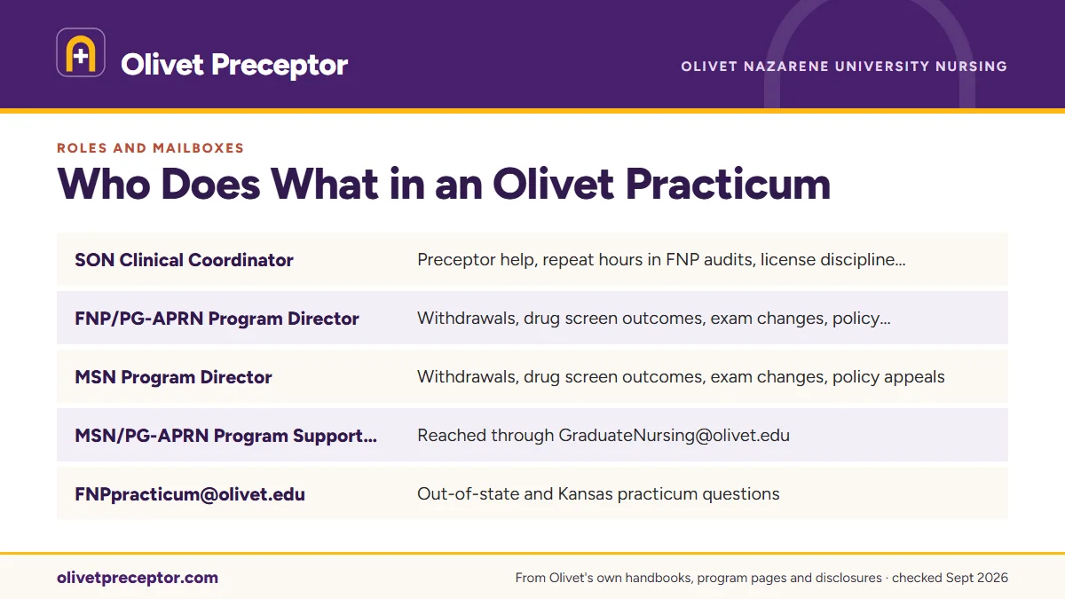 Table. Olivet roles and mailboxes in a graduate or RN-BSN practicum: SON Clinical Coordinator, Preceptor help, repeat hours in FNP audits, license discipline reports passed on to the site; FNP/PG-APRN Program Director, Withdrawals, drug screen outcomes, exam changes, policy appeals; directs audit ho