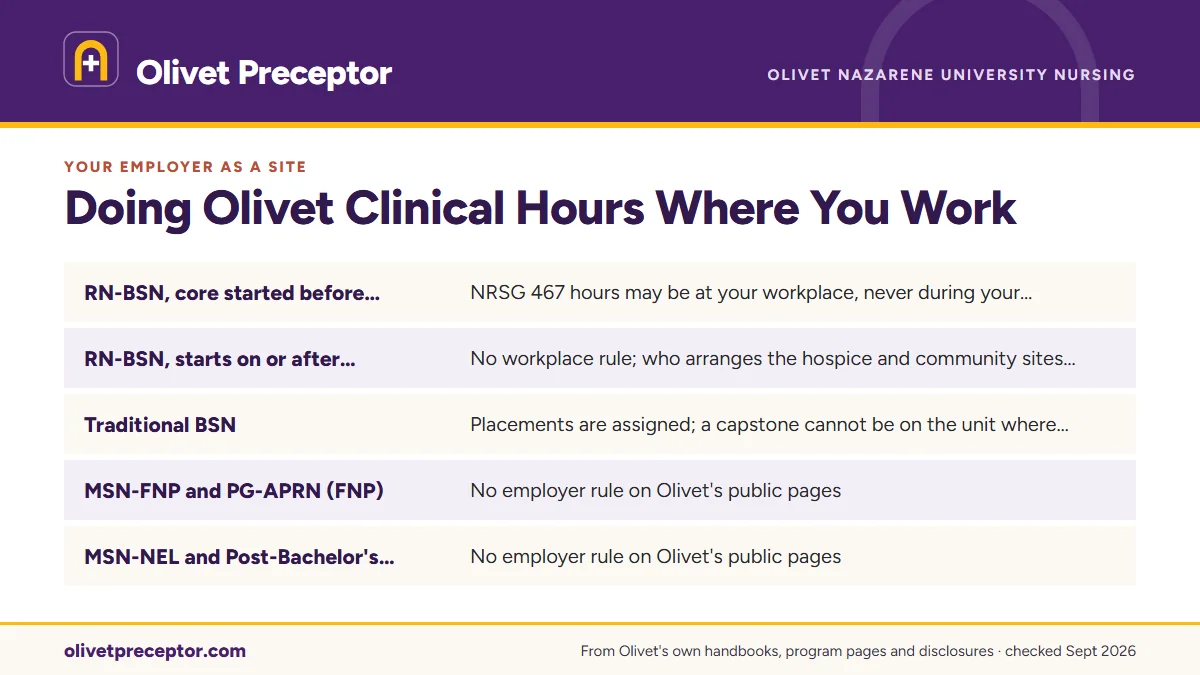 Table. What Olivet says about clinical hours at your employer: RN-BSN, core started before August 2026, NRSG 467 hours may be at your workplace, never during your scheduled work hours; RN-BSN, starts on or after August 23, 2026, No workplace rule; who arranges the hospice and community sites is not 