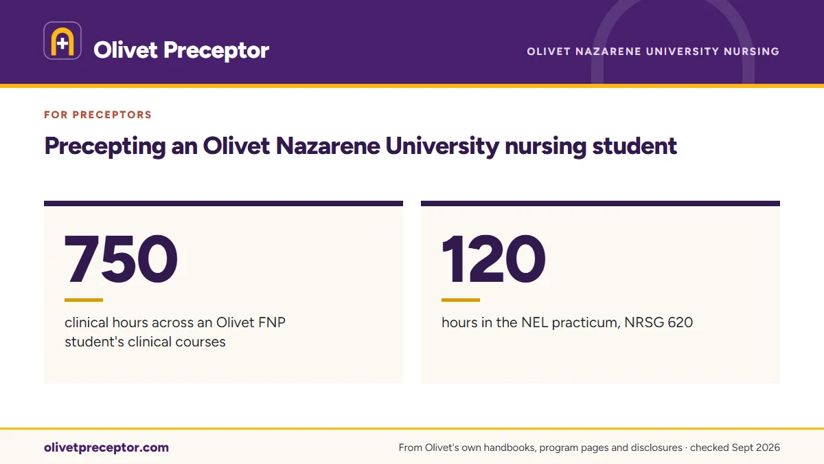 Precepting an Olivet Nazarene University nursing student. 750: clinical hours across an Olivet FNP student's clinical courses; 120: hours in the NEL practicum, NRSG 620.