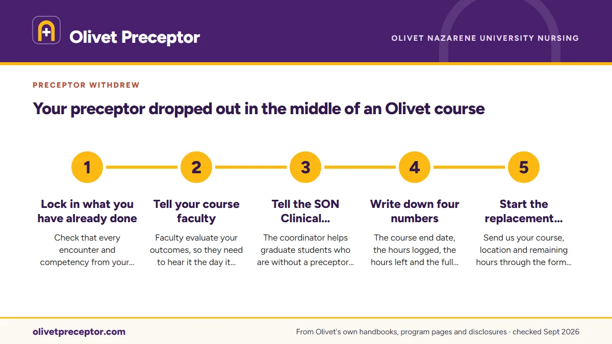 Numbered steps. The first 48 hours: 1 Lock in what you have already done; 2 Tell your course faculty; 3 Tell the SON Clinical Coordinator; 4 Write down four numbers; 5 Start the replacement search.