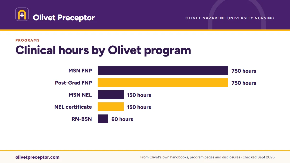Bar chart of clinical and practicum hours in Olivet's handbooks and program pages: MSN FNP and Post-Graduate APRN (FNP) certificate 750; MSN Nursing Education & Leadership 150 (30 + 120); post-bachelor's NEL certificate 150 on its page; RN-BSN 60 (the program sheet says 45).