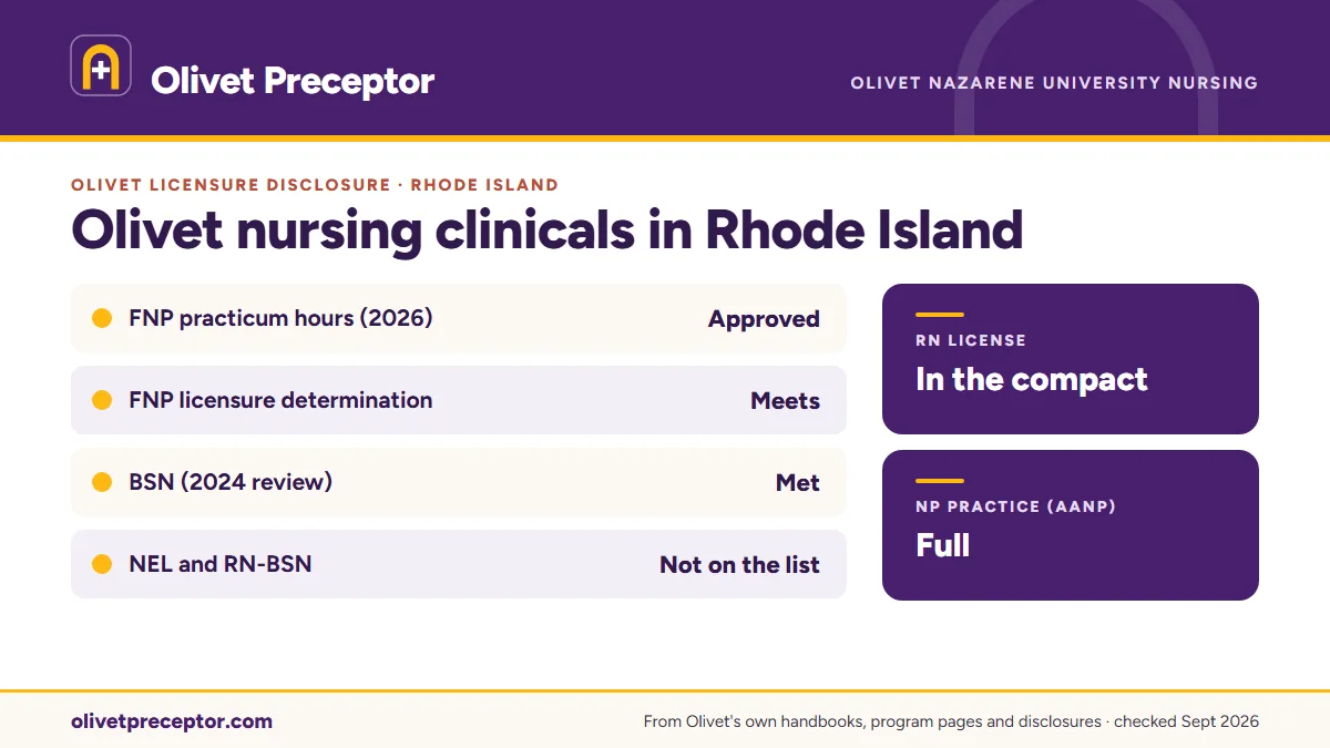 Olivet licensure disclosures for Rhode Island: FNP practicum hours approved (March 2026), BSN met (2024 review); the NEL tracks and RN-BSN are not listed. RN license: in the compact. NP practice: full.