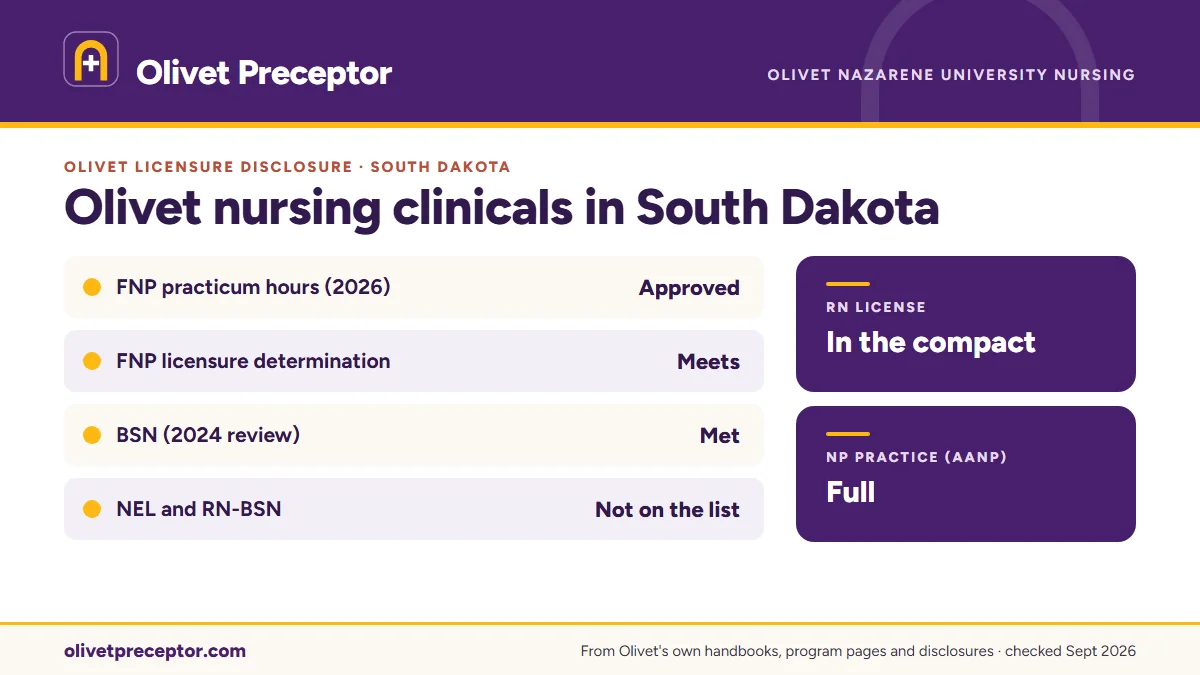 Olivet licensure disclosures for South Dakota: FNP practicum hours approved (March 2026), BSN met (2024 review); the NEL tracks and RN-BSN are not listed. RN license: in the compact. NP practice: full.