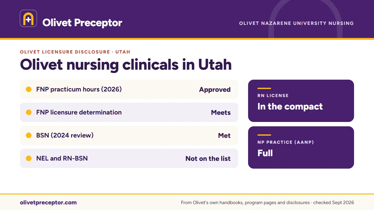 Olivet licensure disclosures for Utah: FNP practicum hours approved (March 2026), BSN met (2024 review); the NEL tracks and RN-BSN are not listed. RN license: in the compact. NP practice: full.