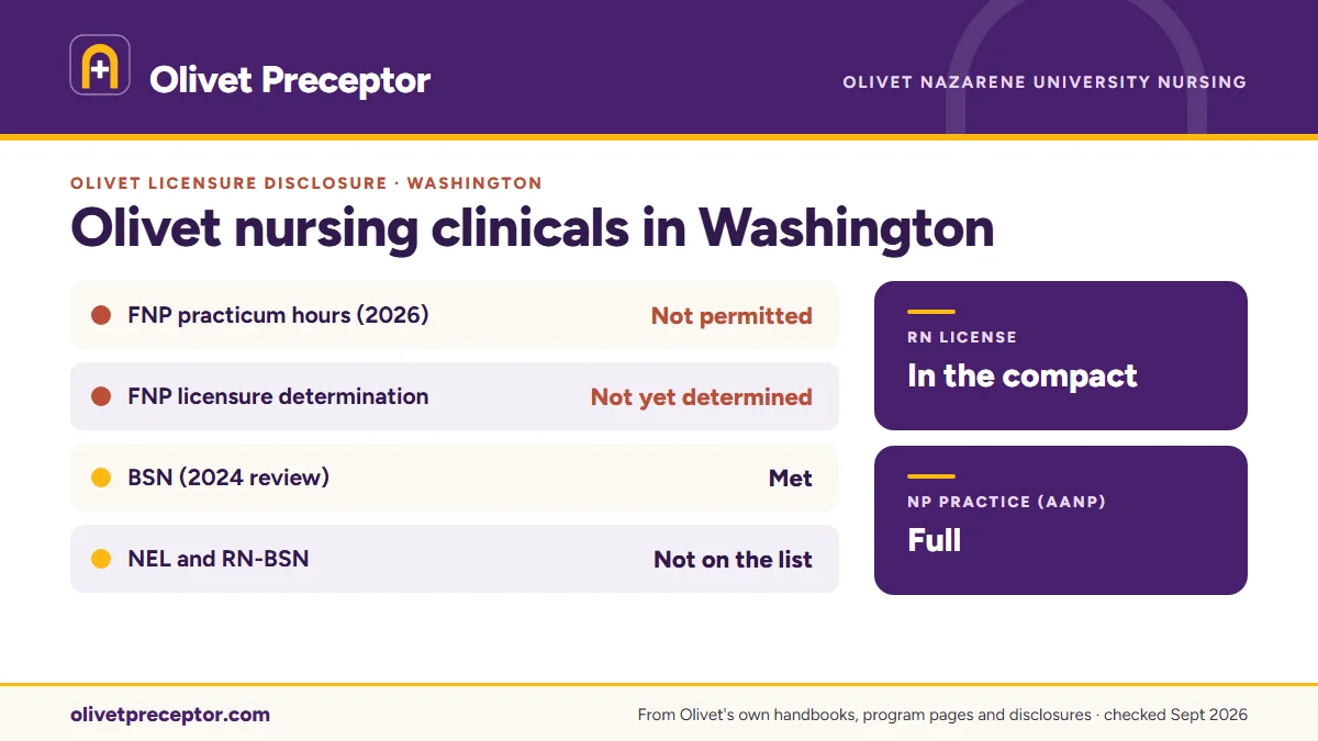 Olivet licensure disclosures for Washington: a Not Approved state for the FNP (March 2026), where Olivet has not yet determined whether the FNP meets requirements and FNP practicum hours are not permitted; BSN met (2024 review). RN license: in the compact. NP practice: full.