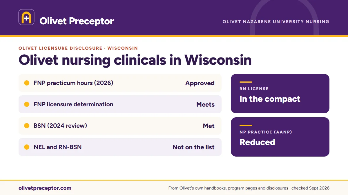 Olivet licensure disclosures for Wisconsin: FNP practicum hours approved (March 2026), BSN met (2024 review); the NEL tracks and RN-BSN are not listed. RN license: in the compact. NP practice: reduced.